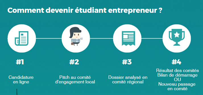 Devenir étudiant-entrepreneur